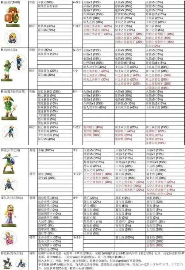 塞尔达传说王国之泪Amiibo有哪些？全amiibo对应奖励一览