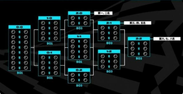 英雄联盟瑞士轮什么意思？ 2023s13世界赛瑞士轮赛制详解